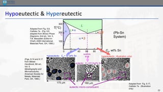 22
Hypoeutectic & Hypereutectic
L+a
L+
a + 
200
Co, wt% Sn
20 60 80 100
0
300
100
L
a 
TE
40
(Pb-Sn
System)
Adapted from Fig. 9.8,
Callister 7e. (Fig. 9.8
adapted from Binary Phase
Diagrams, 2nd ed., Vol. 3,
T.B. Massalski (Editor-in-
Chief), ASM International,
Materials Park, OH, 1990.)
160 m
eutectic micro-constituent
hypereutectic: (illustration only)






Adapted from Fig. 9.17,
Callister 7e. (Illustration
only)
(Figs. 9.14 and 9.17
from Metals
Handbook, 9th ed.,
Vol. 9,
Metallography and
Microstructures,
American Society for
Metals, Materials
Park, OH, 1985.)
175 m
a
a
a
a
a
a
hypoeutectic: Co = 50 wt% Sn
T(°C)
61.9
eutectic
eutectic: Co =61.9wt% Sn
 