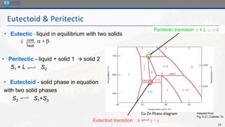 23
Eutectoid & Peritectic
Adapted from
Fig. 9.21, Callister 7e.
Eutectoid transition   + 
Peritectic transition  + L 
• Eutectoid - solid phase in equation
with two solid phases
S2 S1+S3
• Peritectic - liquid + solid 1 → solid 2
S1 + L S2
• Eutectic - liquid in equilibrium with two solids
L a + 
cool
heat
Cu-Zn Phase diagram
 