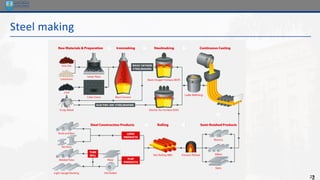 25
Steel making
2
 