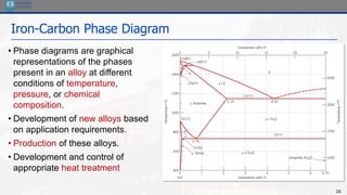 26
Iron-Carbon Phase Diagram
• Phase diagrams are graphical
representations of the phases
present in an alloy at different
conditions of temperature,
pressure, or chemical
composition.
• Development of new alloys based
on application requirements.
• Production of these alloys.
• Development and control of
appropriate heat treatment
 