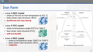 27
Iron Form
• α-iron → BCC crystal
• exists at The iron at room temperature to 912 ˚C
• body center cubic structure ( BCC)
• ductile but not very strong
• γ-iron → FCC crystal
• exists at temperature range 910°C to 1394°C
• face center cubic structure (FCC)
• soft and ductile
• δ-iron → BCC crystal
• exists at temperature range 1395°C to 1539°C
• body center cubic structure ( BCC)
• magnetic
27
 