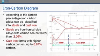 28
Iron-Carbon Diagram
• According to the carbon
percentage iron carbon
alloys can be classified
into steels and cast iron.
• Steels are iron-iron carbide
alloys with carbon content lower
than 2.06%.
• Cast iron forms with higher
carbon content up to 6.67%
carbon.
Cast Iron
Steel
 