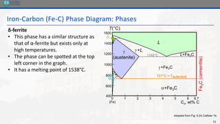 31
Iron-Carbon (Fe-C) Phase Diagram: Phases
Adapted from Fig. 9.24,Callister 7e.
Fe
3
C
(cementite)
1600
1400
1200
1000
800
600
400
0 1 2 3 4 5 6 6.7
L

(austenite)
+L
+Fe3C
a+Fe3C
L+Fe3C

(Fe) Co, wt% C
1148°C
T(°C)
a 727°C = Teutectoid
δ-ferrite
• This phase has a similar structure as
that of α-ferrite but exists only at
high temperatures.
• The phase can be spotted at the top
left corner in the graph.
• It has a melting point of 1538°C.
 