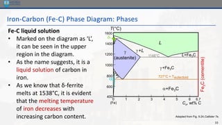 33
Iron-Carbon (Fe-C) Phase Diagram: Phases
Adapted from Fig. 9.24,Callister 7e.
Fe
3
C
(cementite)
1600
1400
1200
1000
800
600
400
0 1 2 3 4 5 6 6.7
L

(austenite)
+L
+Fe3C
a+Fe3C
L+Fe3C

(Fe) Co, wt% C
1148°C
T(°C)
a 727°C = Teutectoid
Fe-C liquid solution
• Marked on the diagram as ‘L’,
it can be seen in the upper
region in the diagram.
• As the name suggests, it is a
liquid solution of carbon in
iron.
• As we know that δ-ferrite
melts at 1538°C, it is evident
that the melting temperature
of iron decreases with
increasing carbon content.
 