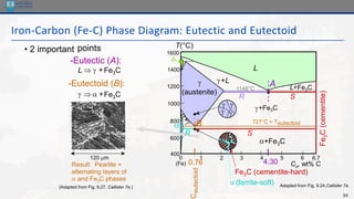 34
Iron-Carbon (Fe-C) Phase Diagram: Eutectic and Eutectoid
• 2 important points
-Eutectoid (B):
  a +Fe3C
-Eutectic (A):
L   +Fe3C
Adapted from Fig. 9.24,Callister 7e.
Fe
3
C
(cementite)
1600
1400
1200
1000
800
600
400
0 1 2 3 4 5 6 6.7
L

(austenite)
+L
+Fe3C
a+Fe3C
L+Fe3C

(Fe) Co, wt% C
1148°C
T(°C)
a 727°C = Teutectoid
A
S
R
4.30
Result: Pearlite =
alternating layers of
a and Fe3C phases
120 m
(Adapted from Fig. 9.27, Callister 7e.)
 


R S
0.76
C
eutectoid
B
Fe3C (cementite-hard)
a (ferrite-soft)
 