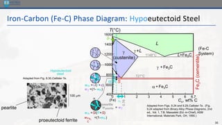 36
Iron-Carbon (Fe-C) Phase Diagram: Hypoeutectoid Steel
Adapted from Figs. 9.24 and 9.29,Callister 7e. (Fig.
9.24 adapted from Binary Alloy Phase Diagrams, 2nd
ed., Vol. 1, T.B. Massalski (Ed.-in-Chief), ASM
International, Materials Park, OH, 1990.)
Fe
3
C
(cementite)
1600
1400
1200
1000
800
600
400
0 1 2 3 4 5 6 6.7
L

(austenite)
+L
 +Fe3C
a+Fe3C
L+Fe3C

(Fe) Co, wt% C
1148°C
T(°C)
a
727°C
(Fe-C
System)
C0
0.76
Adapted from Fig. 9.30,Callister 7e.
proeutectoid ferrite
pearlite
100 m
Hypoeutectoid
steel
R S
a
wa =S/(R+S)
wFe3
C
=(1-wa)
wpearlite = w
pearlite
r s
wa =s/(r+s)
w =(1- wa)

 

a
a
a


 
 


 