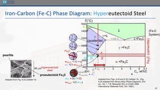 37
Iron-Carbon (Fe-C) Phase Diagram: Hypereutectoid Steel
Fe
3
C
(cementite)
1600
1400
1200
1000
800
600
400
0 1 2 3 4 5 6 6.7
L

(austenite)
+L
 +Fe3C
a +Fe3C
L+Fe3C

(Fe) Co, wt%C
1148°C
T(°C)
a
Adapted from Figs. 9.24 and 9.32,Callister 7e. (Fig.
9.24 adapted from Binary Alloy Phase Diagrams, 2nd
ed., Vol. 1, T.B. Massalski (Ed.-in-Chief), ASM
International, Materials Park, OH, 1990.)
(Fe-C
System)
0.76
Co
Adapted from Fig. 9.33,Callister 7e.
proeutectoid Fe3C
60 mHypereutectoid
steel
pearlite
R S
wa =S/(R+S)
wFe3C =(1-wa)
wpearlite = w
pearlite
s
r
wFe3C =r/(r+s)
w =(1-wFe3C)
Fe3C


 


 


 
 