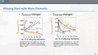 39
Alloying Steel with More Elements
• Teutectoid changes: • Ceutectoid changes:
Adapted from Fig. 9.34,Callister 7e. (Fig. 9.34
from Edgar C. Bain, Functions of the Alloying
Elements in Steel, American Society for Metals,
1939, p. 127.)
Adapted from Fig. 9.35,Callister 7e. (Fig. 9.35
from Edgar C. Bain, Functions of the Alloying
Elements in Steel, American Society for Metals,
1939, p. 127.)
T
Eutectoid
(°C)
wt. % of alloying elements
Ti
Ni
Mo
Si
W
Cr
Mn
wt. % of alloying elements
C
eutectoid
(wt%C)
Ni
Ti
Cr
Si
Mn
W
Mo
 