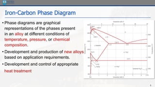 5
Iron-Carbon Phase Diagram
• Phase diagrams are graphical
representations of the phases present
in an alloy at different conditions of
temperature, pressure, or chemical
composition.
• Development and production of new alloys
based on application requirements.
• Development and control of appropriate
heat treatment
 