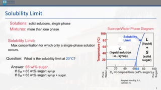 7
Solubility Limit
Solutions: solid solutions, single phase
Mixtures: more than one phase
Solubility Limit:
Max concentration for which only a single-phase solution
occurs.
Question: What is the solubility limit at 20°C?
Answer: 65 wt% sugar.
If Co < 65 wt% sugar: syrup
If Co > 65 wt% sugar: syrup + sugar.
65
Sucrose/Water Phase Diagram
Pure
Sugar
Temperature
(°C)
0 20 40 60 80 100
Co =Composition (wt% sugar)
L
(liquid solution
i.e., syrup)
Solubility
Limit L
(liquid)
+
S
(solid
sugar)
20
40
60
80
100
Pure
Water
Adapted from Fig. 9.1,
Callister 7e.
 