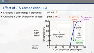 8
Effect of T & Composition (Co)
• Changing T can change # of phases:
Adapted from
Fig. 9.1,
Callister 7e.
D (100°C,90)
2 phases
B (100°C,70)
1 phase
path A to B.
• Changing Co can change # of phases: path B to D.
A (20°C,70)
2 phases
70 80 100
60
40
20
0
Temperature
(°C)
Co =Composition (wt% sugar)
L
(liquid solution
i.e., syrup)
20
100
40
60
80
0
L
(liquid)
+
S
(solid
sugar)
water-
sugar
system
 