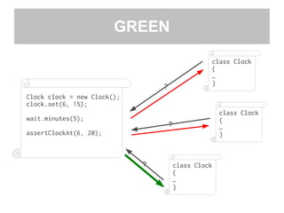 GREEN
Clock clock = new Clock();
clock.set(6, 15);
wait.minutes(5);
assertClockAt(6, 20);
class Clock
{
…
}
?
?
?
class Clock
{
…
}
class Clock
{
…
}
 