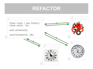 REFACTOR
Clock clock = new Clock();
clock.set(6, 15);
wait.minutes(5);
assertClockAt(6, 20);
?
?
?
 