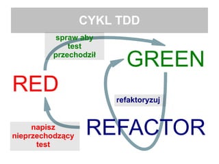 CYKL TDD
RED
GREEN
REFACTOR
spraw aby
test
przechodził
napisz
nieprzechodzący
test
refaktoryzuj
 