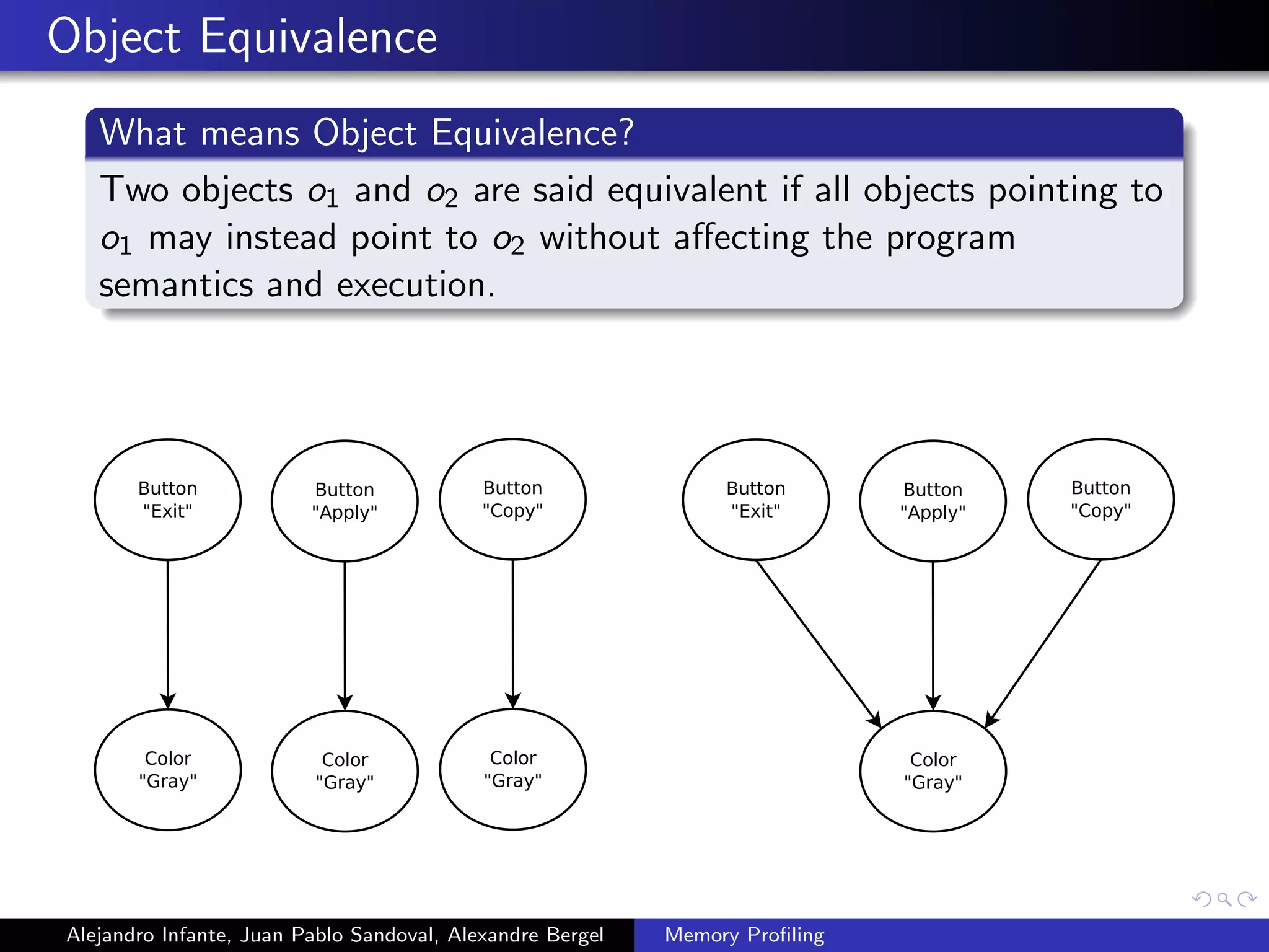 Object Equivalence
What means Object Equivalence?
Two objects o1 and o2 are said equivalent if all objects pointing to
o1 may instead point to o2 without aﬀecting the program
semantics and execution.
Button
"Exit"
Button
"Apply"
Button
"Copy"
Color
"Gray"
Color
"Gray"
Color
"Gray"
Button
"Exit"
Button
"Apply"
Button
"Copy"
Color
"Gray"
Alejandro Infante, Juan Pablo Sandoval, Alexandre Bergel Memory Proﬁling
 