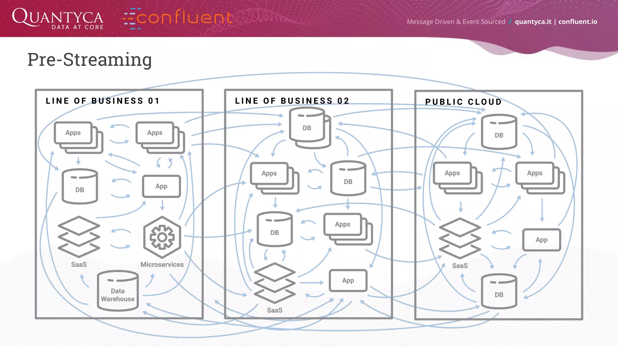 Pre-Streaming Message Driven & Event Sourced / quantyca.it | confluent.io 