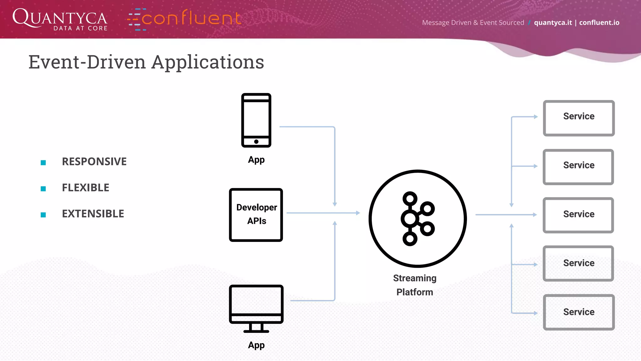 Event-Driven Applications Message Driven & Event Sourced / quantyca.it | confluent.io App App Developer APIs Service Service Service Service Service Streaming Platform ■ RESPONSIVE ■ FLEXIBLE ■ EXTENSIBLE 
