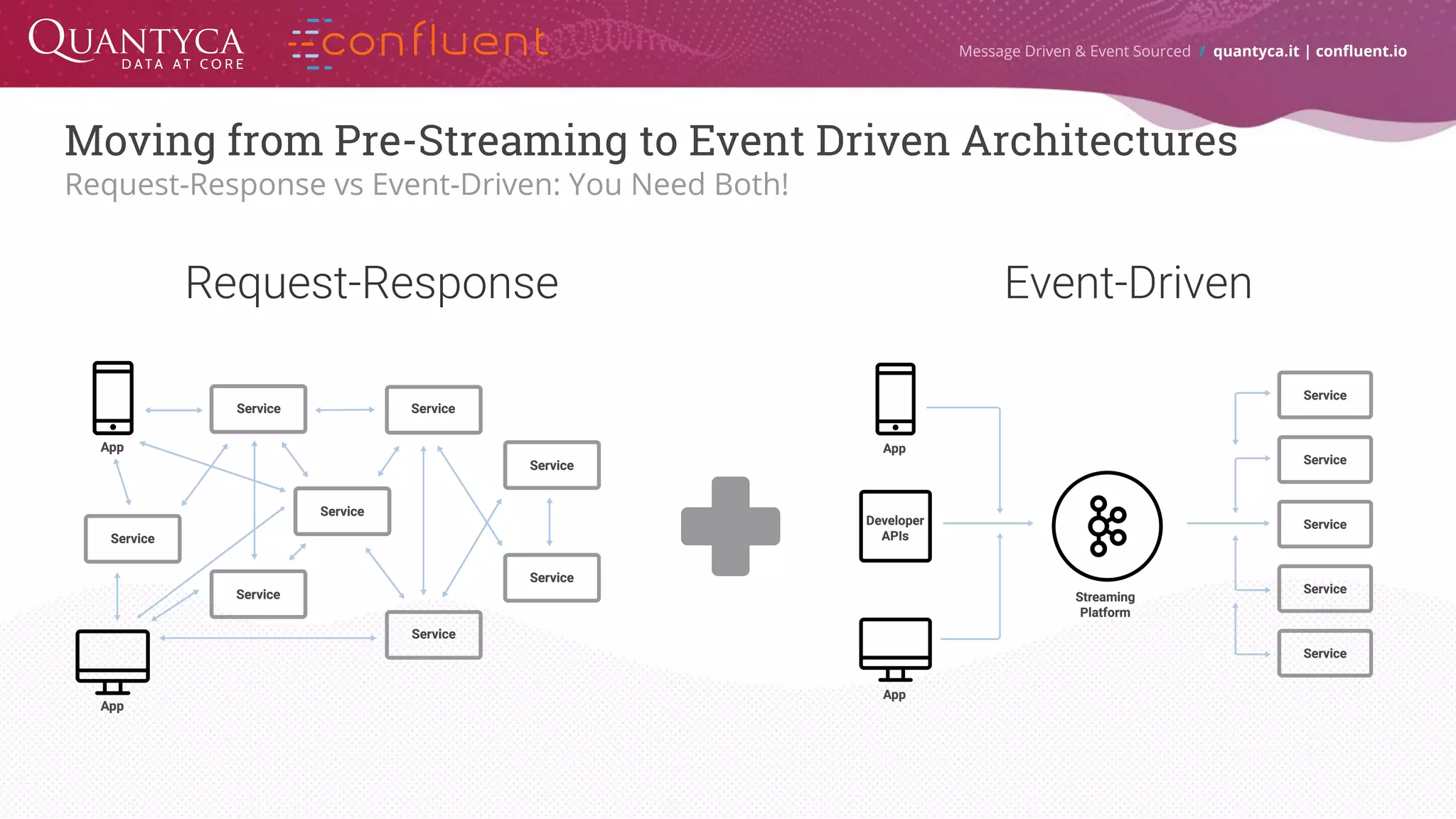 Moving from Pre-Streaming to Event Driven Architectures Request-Response vs Event-Driven: You Need Both! Message Driven & Event Sourced / quantyca.it | confluent.io Request-Response Event-Driven 
