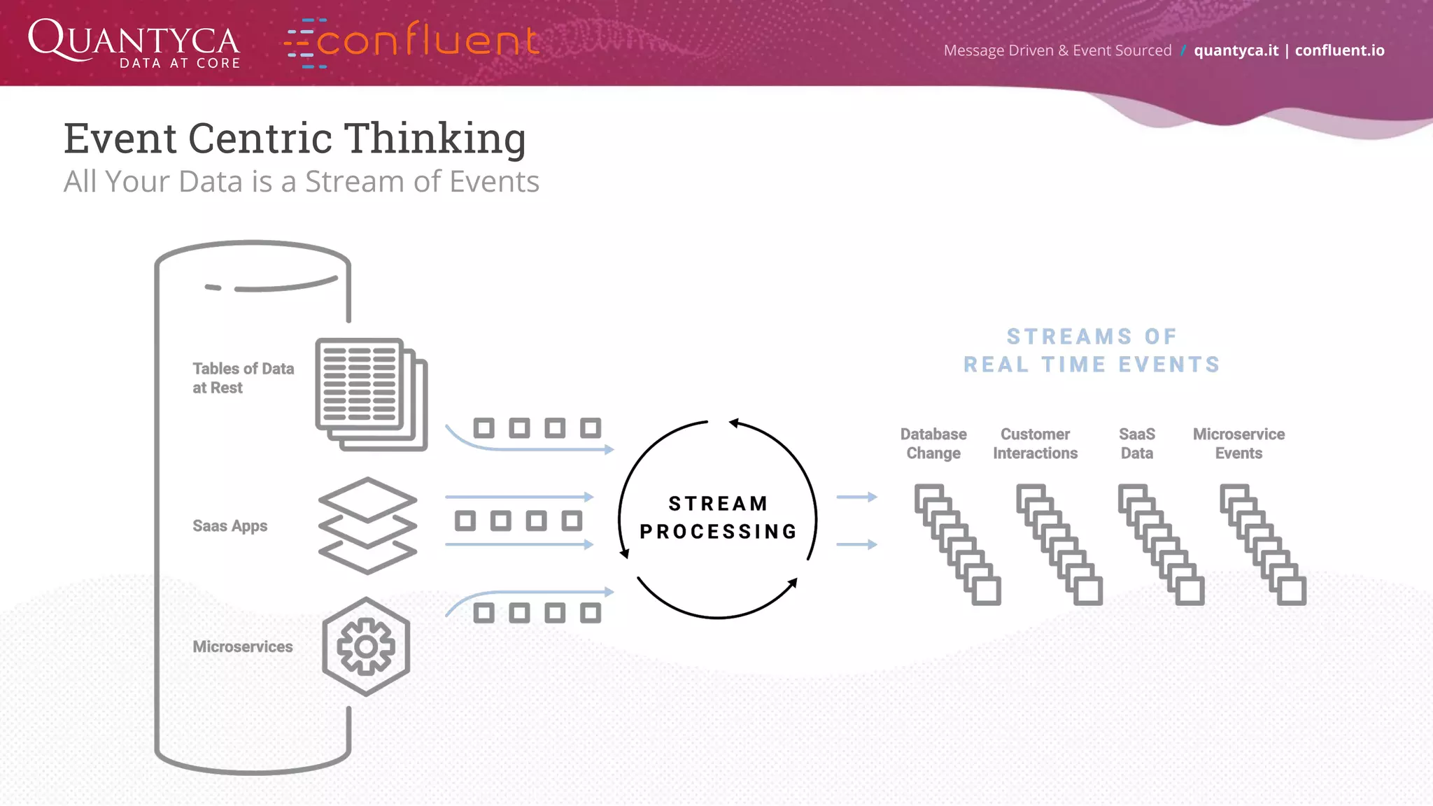Event Centric Thinking All Your Data is a Stream of Events Message Driven & Event Sourced / quantyca.it | confluent.io 