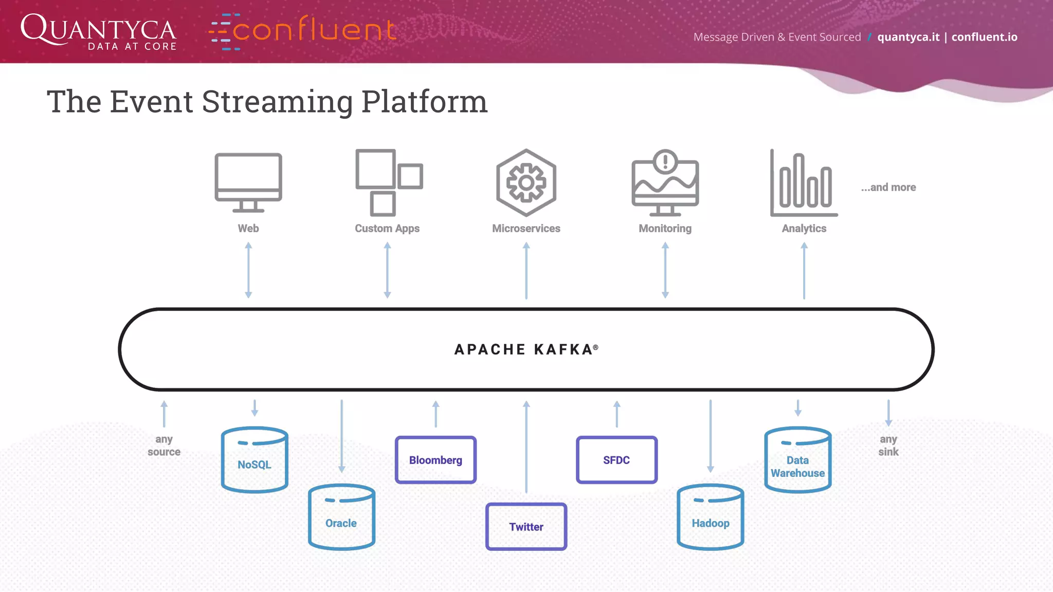 The Event Streaming Platform Message Driven & Event Sourced / quantyca.it | confluent.io 