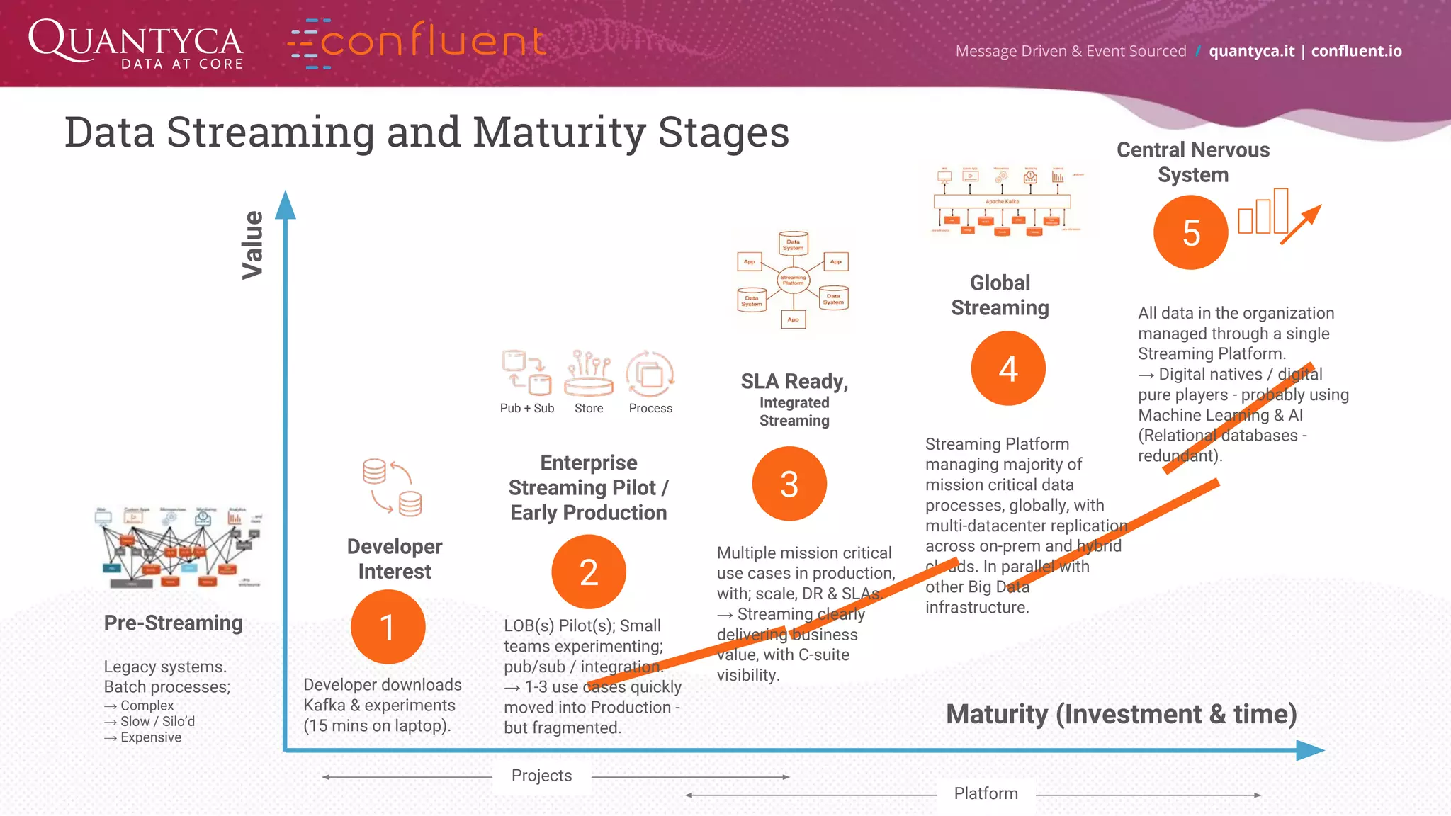 Data Streaming and Maturity Stages Message Driven & Event Sourced / quantyca.it | confluent.io Value Maturity (Investment & time) 2 Enterprise Streaming Pilot / Early Production LOB(s) Pilot(s); Small teams experimenting; pub/sub / integration. → 1-3 use cases quickly moved into Production - but fragmented. Pub + Sub Store Process 5 All data in the organization managed through a single Streaming Platform. → Digital natives / digital pure players - probably using Machine Learning & AI (Relational databases - redundant). Central Nervous System 1 Developer Interest Developer downloads Kafka & experiments (15 mins on laptop). Pre-Streaming Legacy systems. Batch processes; → Complex → Slow / Silo’d → Expensive 4 Global Streaming Streaming Platform managing majority of mission critical data processes, globally, with multi-datacenter replication across on-prem and hybrid clouds. In parallel with other Big Data infrastructure. 3 SLA Ready, Integrated Streaming Multiple mission critical use cases in production, with; scale, DR & SLAs. → Streaming clearly delivering business value, with C-suite visibility. Projects Platform 
