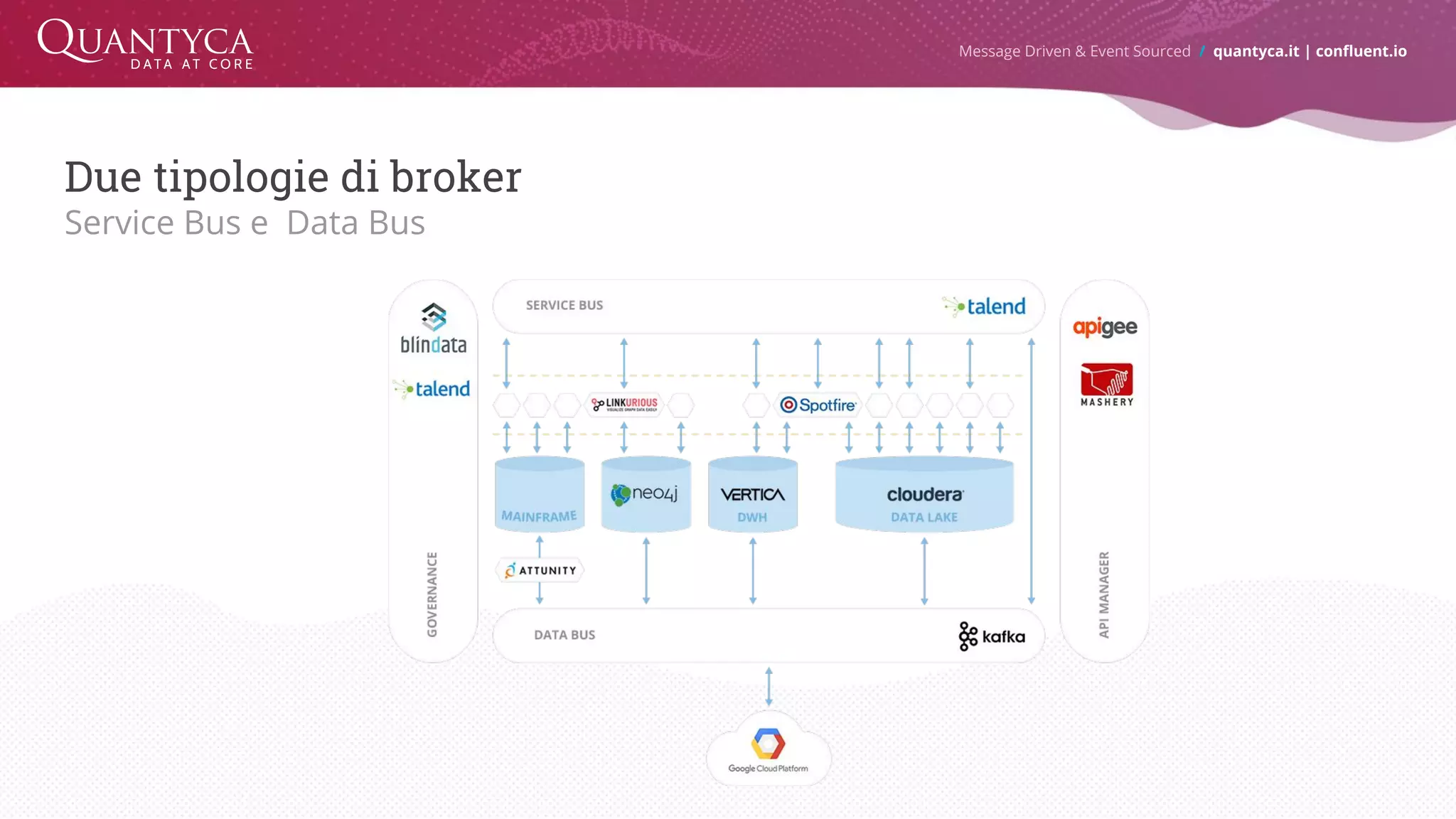 Due tipologie di broker Service Bus e Data Bus Message Driven & Event Sourced / quantyca.it | confluent.io 