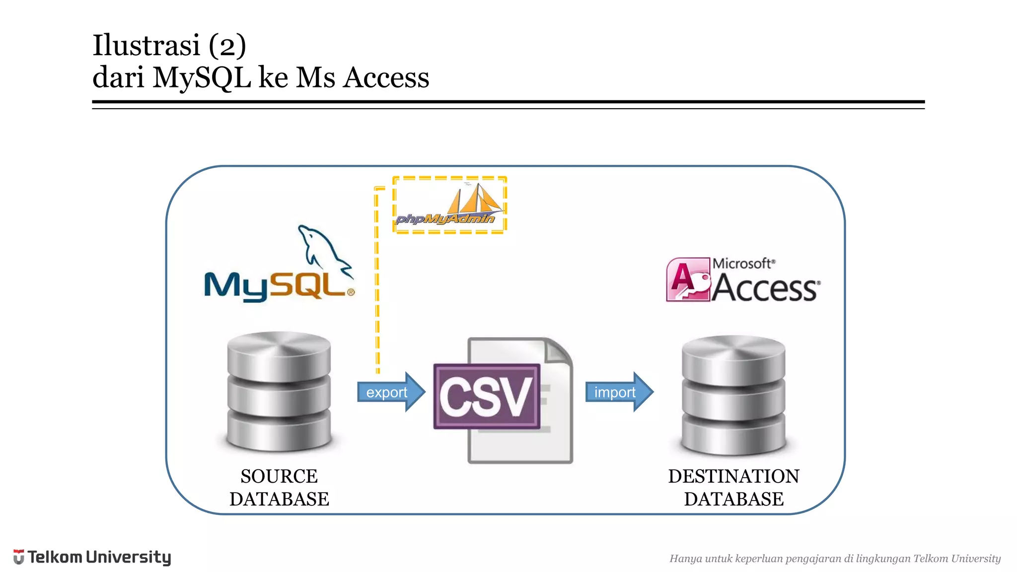 Ilustrasi(2) dariMySQL keMsAccess 
import 
DESTINATIONDATABASE 
SOURCEDATABASE 
export 
Hanyauntukkeperluan pengajarandi lingkunganTelkomUniversity  
