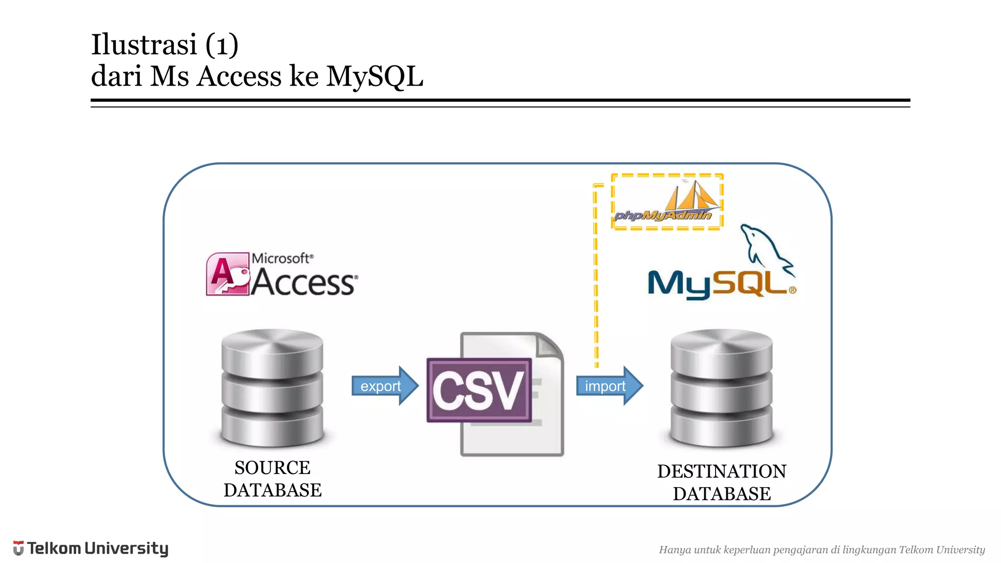 Ilustrasi(1) dariMsAccess keMySQL 
export 
SOURCEDATABASE 
DESTINATIONDATABASE 
import 
Hanyauntukkeperluan pengajarandi lingkunganTelkomUniversity  