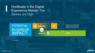 © 2002-2018 Jahia
3%
17%
laggards
leaders
vs
Hoofbeats in the Digital
Experience Market: The
Stakes are high.
POTENTIAL
BUSINESS
IMPACT
- Forrester
Compound Growth
Rates 2010-2015
 