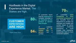 © 2002-2018 Jahia
of customers report
that the experience a
company provides is
as important as the
product or service
they bought.
of customer
expected to be
treated like a
person, not a
number.
Personalization is key
of customers want
companies to have
connected processes so
that “handoffs” from one
department to another are
seamless and treated with
context based on earlier
interactions. Customer
experience is much
broader than marketing.
Companies have to have
connected systems.
80%
84%
70%
CUSTOMER
EXPECTATIONS
ARE HIGH
- Digital Clarity Goup
Hoofbeats in the Digital
Experience Market: The
Stakes are high.
 
