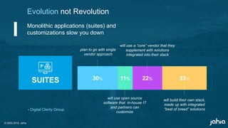 © 2002-2018 Jahia
33%22%11%30%
© 2002-2018 Jahia
Evolution not Revolution
Monolithic applications (suites) and
customizations slow you down
plan to go with single
vendor approach
will use open source
software that in-house IT
and partners can
customize
will use a “core” vendor that they
supplement with solutions
integrated into their stack
will build their own stack,
made up with integrated
“best of breed” solutions
SUITES
- Digital Clarity Group
 
