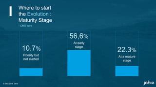 © 2002-2018 Jahia
10.7%
Where to start
the Evolution :
Maturity Stage
56,6%
22.3%
Priority but
not started
At early
stage
At a mature
stage
- CMS Wire
 