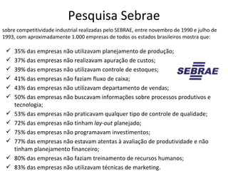 Pesquisa Sebrae
sobre competitividade industrial realizadas pelo SEBRAE, entre novembro de 1990 e julho de
1993, com aproximadamente 1.000 empresas de todos os estados brasileiros mostra que:

    35% das empresas não utilizavam planejamento de produção;
    37% das empresas não realizavam apuração de custos;
    39% das empresas não utilizavam controle de estoques;
    41% das empresas não faziam fluxo de caixa;
    43% das empresas não utilizavam departamento de vendas;
    50% das empresas não buscavam informações sobre processos produtivos e
     tecnologia;
    53% das empresas não praticavam qualquer tipo de controle de qualidade;
    72% das empresas não tinham lay-out planejado;
    75% das empresas não programavam investimentos;
    77% das empresas não estavam atentas à avaliação de produtividade e não
     tinham planejamento financeiro;
    80% das empresas não faziam treinamento de recursos humanos;
    83% das empresas não utilizavam técnicas de marketing.
 