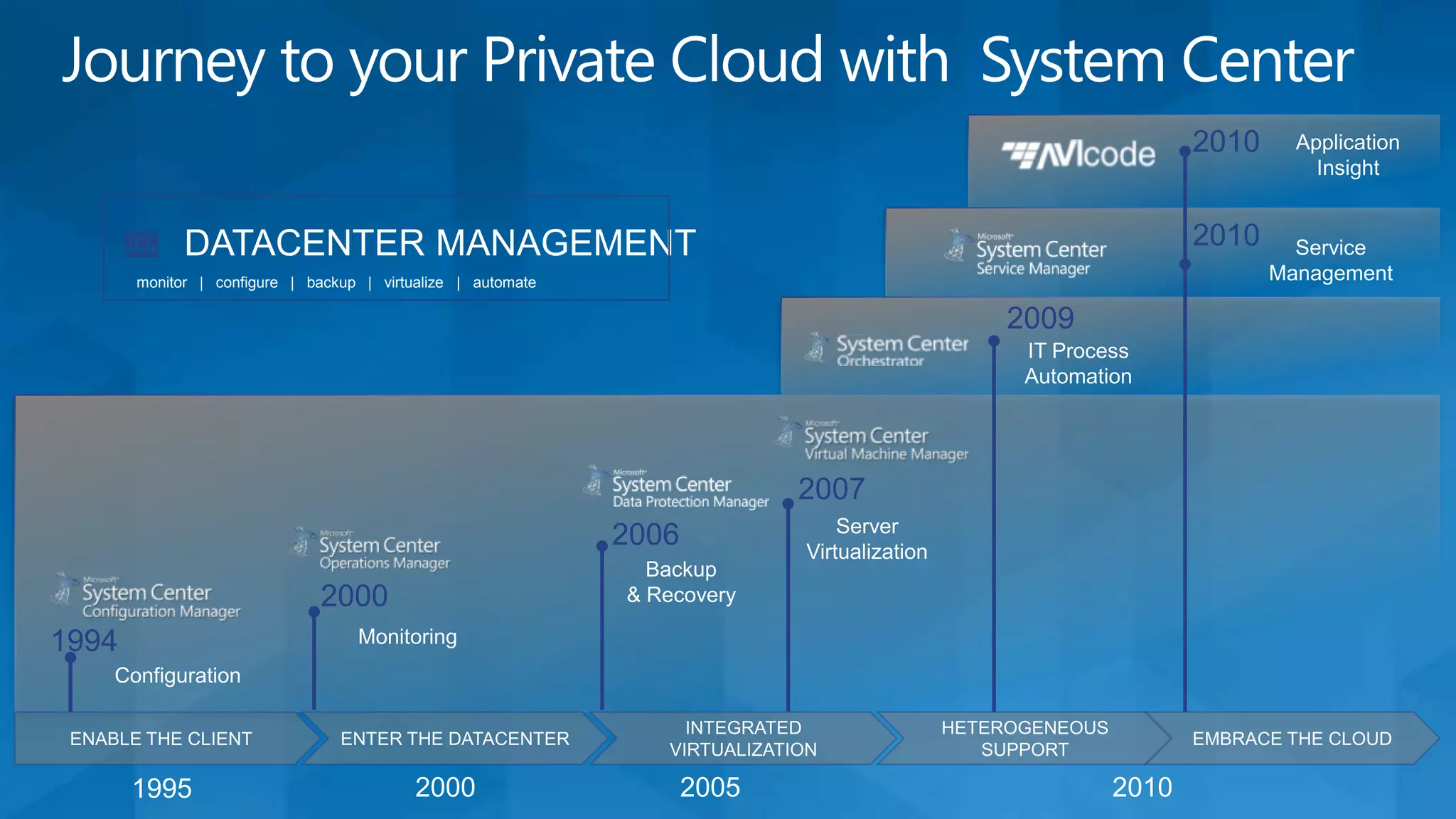 Common IdentityLeveraging on-premises Active DirectoryFederating based on industry standardsEnabling cloud identity providersCommon Management FrameworkOperational visibility & ReportingProvisioning objects to services where neededThe Microsoft Cloud OfferingsA Spectrum of ChoiceIaaSPaaSSaaSTraditionalYou manageApplicationsApplicationsApplicationsApplicationsYou manageDataDataDataDataRuntimeRuntimeRuntimeRuntimeManaged by vendorMiddlewareMiddlewareMiddlewareMiddlewareYou manageManaged by vendorO/SO/SO/SO/SManaged by vendorVirtualizationVirtualizationVirtualizationVirtualizationServersServersServersServersStorageStorageStorageStorageNetworkingNetworkingNetworkingNetworking