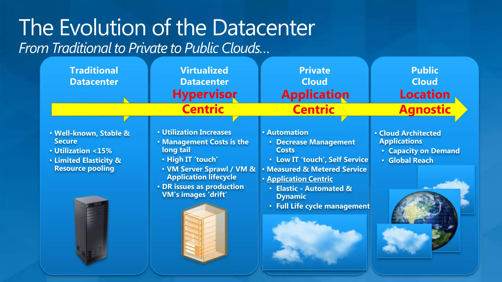 System Center V-NextDefinition of Cloud Computing - NIST:Cloud computing is a model for enabling convenient, on-demand network access to a shared pool of configurable computing resources (e.g., networks, servers, storage, applications, and services) that can be rapidly provisioned and released with minimal management effort or service provider interaction.Additional CharacteristicsSelf-service