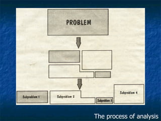The process of analysis
 