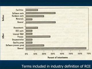 Terms included in industry definition of ROI
 