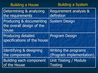 Building a House              Building a System
Determining & analyzing       Requirement analysis &
the requirements              definition
Producing & documenting       System Design
the overall design of the
house
Producing detailed            Program Design
specifications of the house

Identifying & designing       Writing the programs
the components                (Program implementation)
Building each component       Unit Testing / Module
of the House                  Testing
 