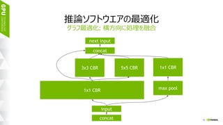 10
推論ソフトウエアの最適化
課題 : グラフ最適化
tensor
concat
1x1 conv.
3x3 conv. 5x5 conv. 1x1 conv.
1x1 conv. 1x1 conv. max pool
input
 