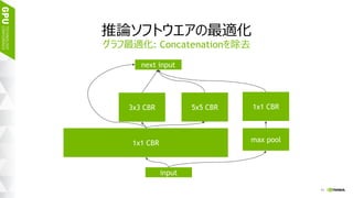 11
推論ソフトウエアの最適化
課題 : グラフ最適化
concat
max pool
input
next input
3x3 conv.
relu
bias
1x1 conv.
relu
bias
3x3 conv.
relu
bias
3x3 conv.
relu
bias
concat
1x1 conv.
relu
bias
3x3 conv.
relu
bias
 