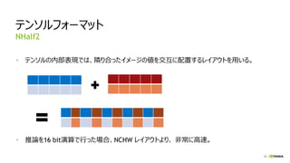 14
推論ソフトウエアの最適化
グラフ最適化: 横方向に処理を融合
concat
max pool
input
next input
concat
3x3 CBR 5x5 CBR 1x1 CBR
1x1 CBR
 