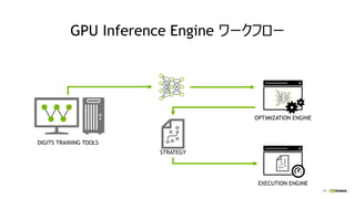 19
テンソルフォーマット
• テンソルの内部表現では、隣り合ったイメージの値を交互に配置するレイアウトを用いる。
• 推論を16 bit演算で行った場合、NCHW レイアウトより、 非常に高速。
NHalf2
 
