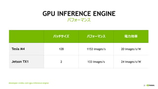 20
PASCAL世代での推論の高速化
高速な混合精度演算のサポート
推論向けのGPU製品では、新しいベクタ演算命令をサポートしていく。
複数要素の内積演算 : 8-bit 整数入力、32-bit 加算
等価なFP32演算と比べ、4倍のスループット
高い精度が必要なレイヤでは、フルスピードのFP32演算処理を利用
 
