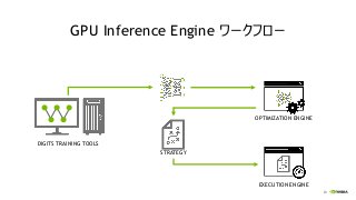 23
GPU Inference Engine ワークフロー
DIGITS TRAINING TOOLS
OPTIMIZATION ENGINE
EXECUTION ENGINE
STRATEGY
 