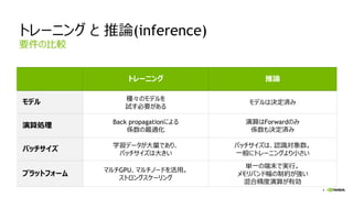 4
トレーニング と 推論(inference)
トレーニング 推論
モデル 種々のモデルを
試す必要がある
モデルは決定済み
演算処理
Back propagationによる
係数の最適化
演算はForwardのみ
係数も決定済み
バッチサイズ
学習データが大量であり、
バッチサイズは大きい
バッチサイズは、認識対象数。
一般にトレーニングより小さい
プラットフォーム
マルチGPU、マルチノードを活用。
ストロングスケーリング
単一の端末で実行。
メモリバンド幅の制約が強い
混合精度演算が有効
要件の比較
 