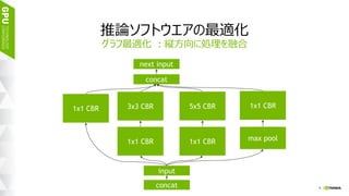 9
最適なコンボリューションアルゴリズムは、コンボリューションレイヤの次元に依存する。
0.73
1.84 1.83
2.03 2.07
2.26
1.92 1.98
1.25
conv 1.1 conv 1.2 conv 2.1 conv 2.2 conv 3.1 conv 3.2 conv 4.1 conv 4.2 conv 5.0
Winogradによる実行性能向上 (GEMMを用いたコンボリューションと比較 VGG-E layers, N=1)
推論ソフトウエアの最適化
課題 : 小さいバッチで、コンボリューションを高効率で演算する
Winogradに関する参考文献 : Andrew Lavin, Scott Gray, http://arxiv.org/abs/1509.09308
 