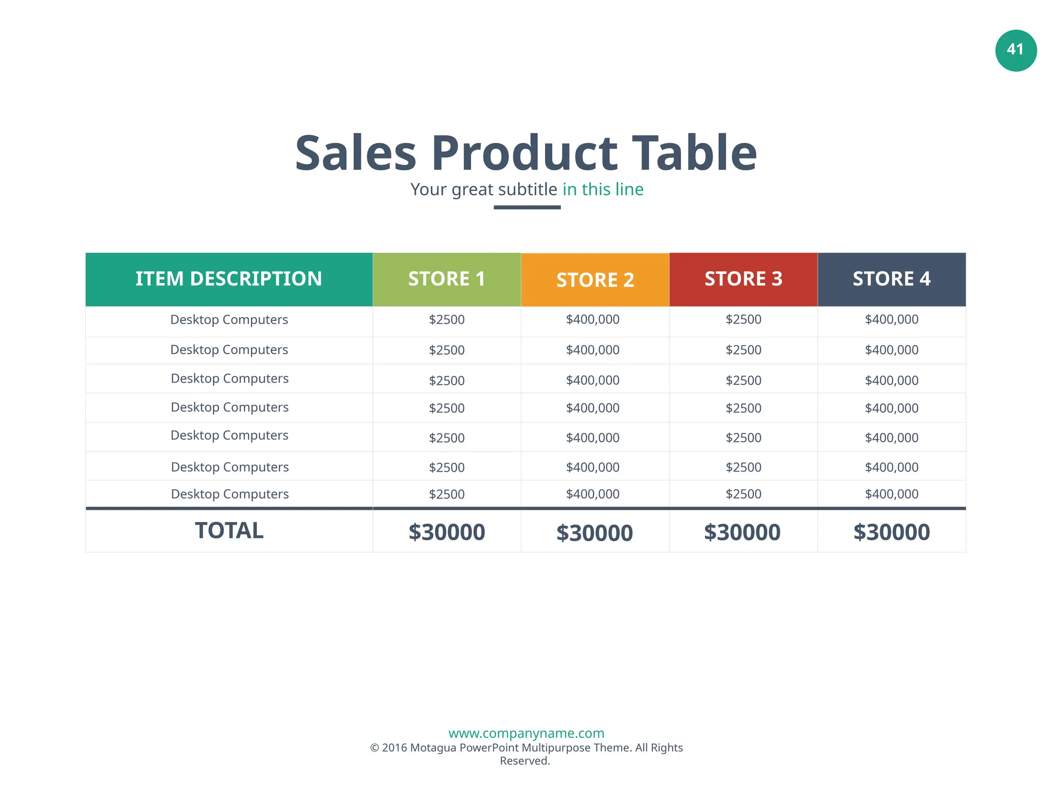 www.companyname.com
© 2016 Motagua PowerPoint Multipurpose Theme. All Rights
Reserved.
41
Sales Product Table
Your great subtitle in this line
STORE 1 STORE 3 STORE 4
$2500
$2500
$2500
$2500
$2500
$2500
$2500
$2500
$2500
$2500
$2500
$2500
$2500
$2500
$400,000
$400,000
$400,000
$400,000
$400,000
$400,000
$400,000
$400,000
$400,000
$400,000
$400,000
$400,000
$400,000
$400,000
$30000 $30000 $30000 $30000
STORE 2
TOTAL
ITEM DESCRIPTION
Desktop Computers
Desktop Computers
Desktop Computers
Desktop Computers
Desktop Computers
Desktop Computers
Desktop Computers
 