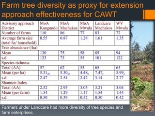An exploration of evergreen agriculture approaches for scaling up in East Africa