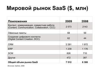 Мировой рынок SaaS ($, млн)

Приложения                                     2009    2008
Контент, коммуникация, совместная работа
(Content, Communication, Collaboration, CCC)   2 573   2143

Офисные пакеты                                  68      56
Создание цифрового контента
(Digital Content Creation, DCC)                 62      44

CRM                                            2 281   1 872
ERP                                            1 239   1 176
SCM                                            826     710
Другое                                         472     387
Общий объем рынка SaaS                         7 512   6 388
Источник: Gartner, 2009
 