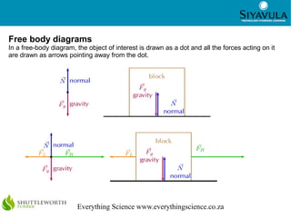 6




Free body diagrams
In a free-body diagram, the object of interest is drawn as a dot and all the forces acting on it
are drawn as arrows pointing away from the dot.




                        Everything Science www.everythingscience.co.za
 